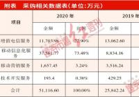 挖金客业务结构变化致毛利率“跳水” 依赖个别核心技术人员 挖金客业务结构变化致毛利率“跳水” 依赖个别核心技术人员