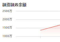C天亿马：11月16日融资净买入145.23万元 当前融资余额为2292.73万元