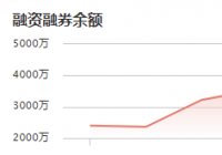 零点有数：11月16日融资净偿还241.14万元 当前融资余额为3025.08万元