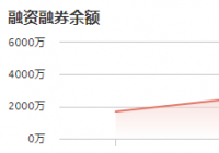 C隆华：11月16日融资净偿还139.92万元 当前融资余额为3493.64万元