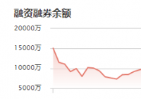 瑞可达：11月17日融资净偿还101.09万元 当前融资余额为6654.24万元