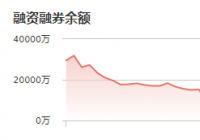 艾为电子:11月17日融资净偿还585.86万元 当前融资余额为7253.88万元 艾为电子:11月17日融资净偿还585.86万元 当前融资余额为7253.88万元