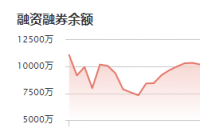 瑞可达：11月19日融资净偿还200.00万元 当前融资余额为6697.55万元