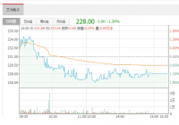 艾为电子:11月19日融资净买入289.22万元 当前融资余额为7606.07万元 艾为电子:11月19日融资净买入289.22万元 当前融资余额为7606.07万元
