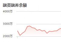 倍轻松：11月19日融资净偿还216.68万元 当前融资余额为2526.52万元