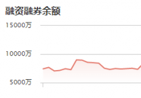 宏华数科:11月19日融资净偿还211.77万元 当前融资余额为1.02亿元 宏华数科:11月19日融资净偿还211.77万元 当前融资余额为1.02亿元