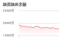 科思科技：11月19日融资净偿还121.40万元 当前融资余额为2.07亿元