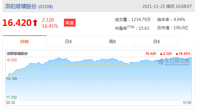 洛阳玻璃股份(01108)涨超13%高见15.94港元，逼近历史前高15.98港元