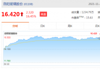 洛阳玻璃股份(01108)涨超13%高见15.94港元,逼近历史前高15.98港元 洛阳玻璃股份(01108)涨超13%高见15.94港元,逼近历史前高15.98港元