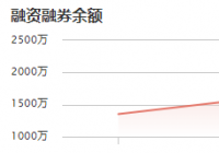 C鸥玛：11月25日融资净买入249.04万元 当前融资余额为2363.86万元