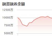 瑞可达：11月26日融资净偿还112.77万元 当前融资余额为7618.29万元