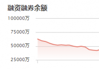 格科微：11月26日融资净买入593.15万元 当前融资余额为3.05亿元