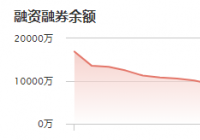 同益中：11月26日融资净偿还264.53万元 当前融资余额为3202.90万元