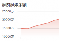 成大生物：11月26日融资净偿还350.17万元 当前融资余额为1.96亿元
