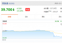 医脉通(02192)报40.25港元,成交额5141.27万港元 医脉通(02192)报40.25港元,成交额5141.27万港元