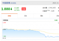 中国玻璃(03300)下跌9%报1.88港元,成交额0.27亿港元 中国玻璃(03300)下跌9%报1.88港元,成交额0.27亿港元