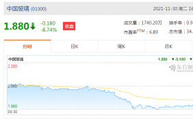 中国玻璃(03300)下跌9%报1.88港元，成交额0.27亿港元