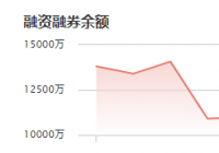 力诺特玻:11月30日融资净买入841.69万元 当前融资余额为7407.37万元 力诺特玻:11月30日融资净买入841.69万元 当前融资余额为7407.37万元
