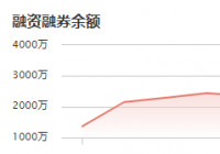 天亿马：11月30日融资净买入90.42万元 当前融资余额为2806.27万元