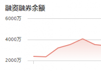 零点有数：11月30日融资净买入922.16万元 当前融资余额为4644.39万元