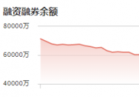 天能股份：12月1日融资净偿还167.64万元 当前融资余额为4.20亿元