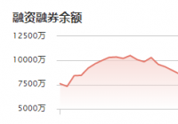 瑞可达：12月1日融资净偿还110.24万元 当前融资余额为6502.92万元