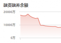 艾为电子:12月1日融资净偿还92.88万元 当前融资余额为7049.78万元 艾为电子:12月1日融资净偿还92.88万元 当前融资余额为7049.78万元