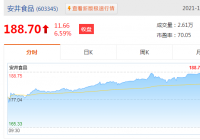 速冻食品概念股有哪些?安井食品未来在速冻食品领域龙头地位将继续巩固 速冻食品概念股有哪些?安井食品未来在速冻食品领域龙头地位将继续巩固