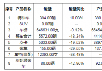 曙光股份本期产销数据简报 主营业务为轻型车业务、商用车业务等 曙光股份本期产销数据简报 主营业务为轻型车业务、商用车业务等