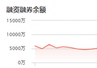 严牌股份：12月6日融资净偿还113.89万元 当前融资余额为3597.50万元