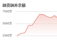孩子王：12月6日融资净偿还137.75万元 当前融资余额为5646.10万元