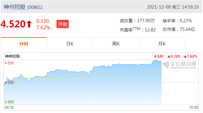 神州控股(00861)涨6.67%报4.48港元，成交额1411.79万港元