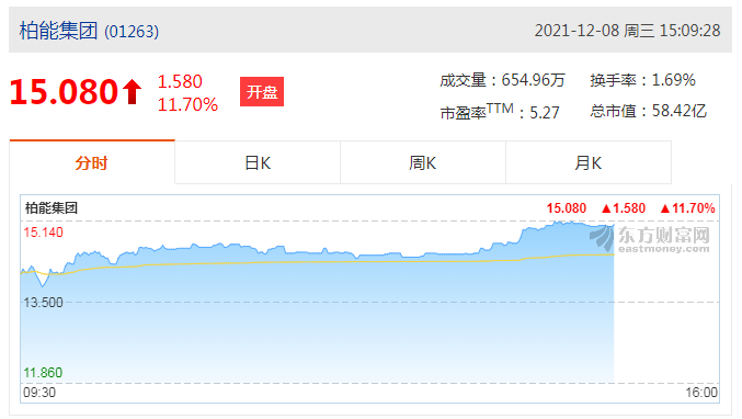 柏能集团(01263)涨7.41%，报14.5港元