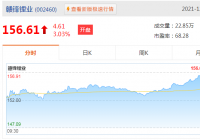赣锋锂业(01772)涨3.94%，报134.7港元