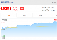神州控股(00861)涨6.67%报4.48港元，成交额1411.79万港元
