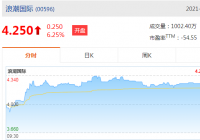 浪潮国际(00596)拉升超7%报4.28港元，成交额0.34亿港元