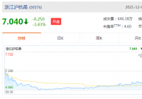 浙江沪杭甬跌5.62%报6.88港元，成交额0.20亿港元