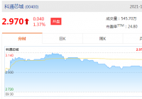 科通芯城涨6.83%报3.13港元，成交额1198.64万港元