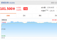药明生物涨5.36%报102.2港元,成交额4.98亿港元 药明生物涨5.36%报102.2港元,成交额4.98亿港元