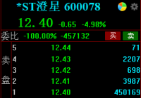 *ST澄星突遭调查一字跌停 跌停板上45万手封单 *ST澄星突遭调查一字跌停 跌停板上45万手封单