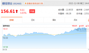 赣锋锂业(01772)涨3.94%，报134.7港元