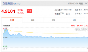 創(chuàng)維集團(tuán)(00751)漲5.51%報(bào)5.17港元，成交額1993.46萬(wàn)港元