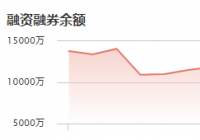 力诺特玻:12月8日融资净买入45.91万元 当前融资余额为4425.18万元 力诺特玻:12月8日融资净买入45.91万元 当前融资余额为4425.18万元