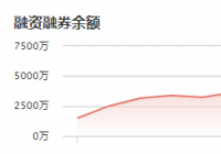 万祥科技：12月8日融资净偿还256.84万元 当前融资余额为4325.40万元