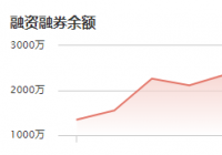 鸥玛软件：12月8日融资净买入163.58万元 当前融资余额为2555.53万元