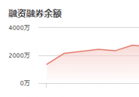 天亿马：12月8日融资净买入517.81万元 当前融资余额为3484.56万元