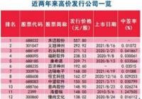 高价发行打破天花板 发行价早就透支了未来？