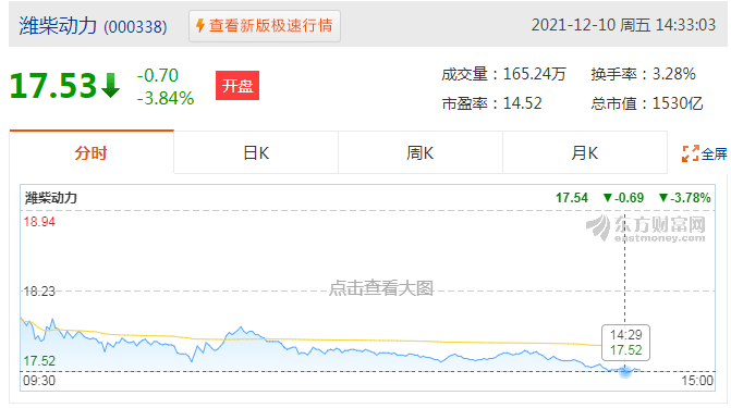 潍柴动力(02338)跌3.81%报15.64港元，成交额1.02亿港元