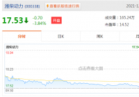 潍柴动力(02338)跌3.81%报15.64港元，成交额1.02亿港元