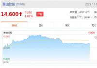 雅迪控股(01585)涨4.6%报15港元,成交额3401.78万港元 雅迪控股(01585)涨4.6%报15港元,成交额3401.78万港元